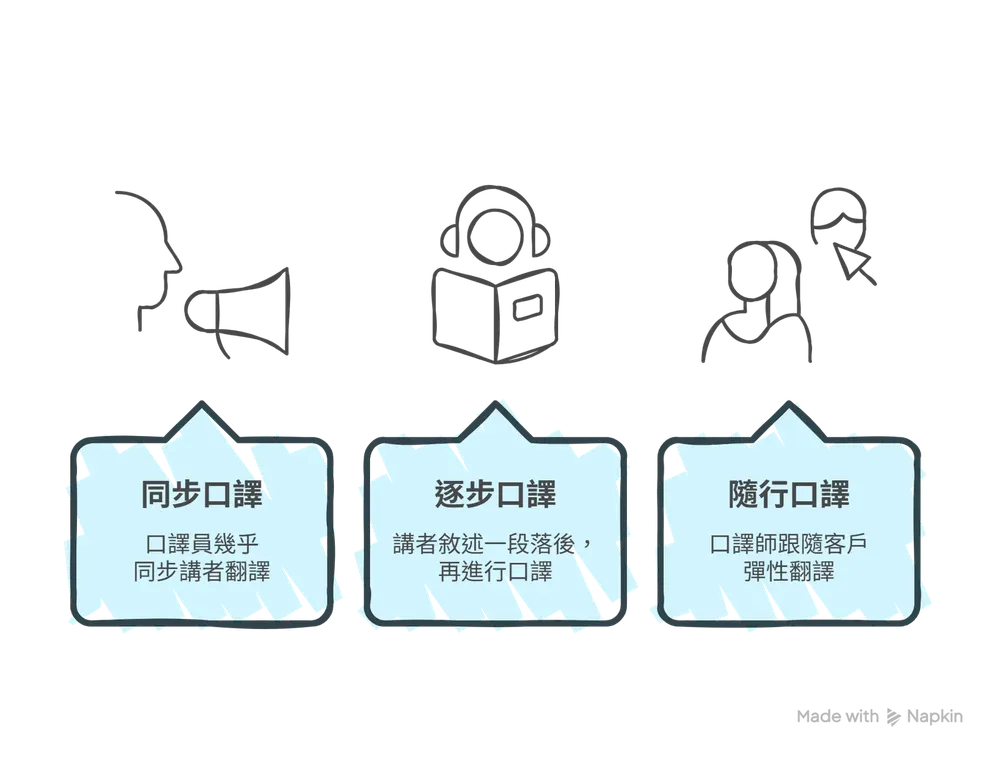 口譯也有區別！同步口譯、逐步口譯與隨行口譯差在哪？ 口譯的三種類型
