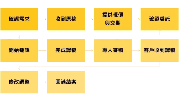 翻譯流程